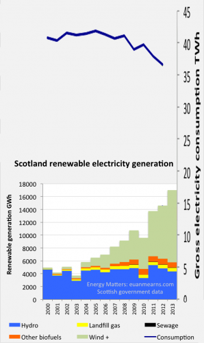 scottish_renewables_to2013_less_shockingly_dishonest.png