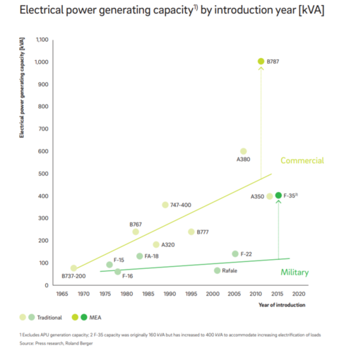 F-35 electricity generation.PNG