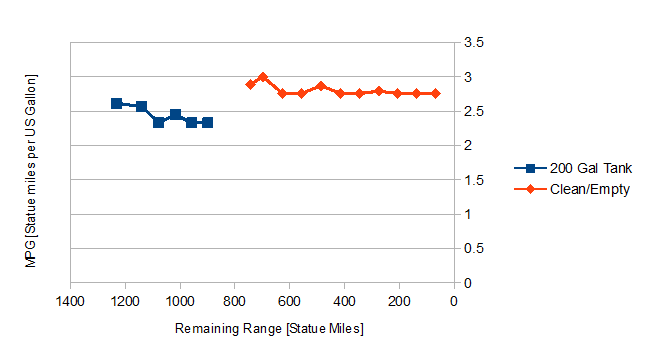 P-47D T.O. No. 01-65BC-1 Mileage.png