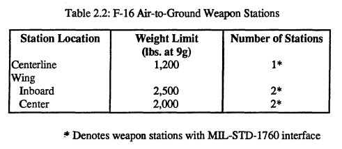 F-16 Air-to-Ground Weapon Stations.PNG