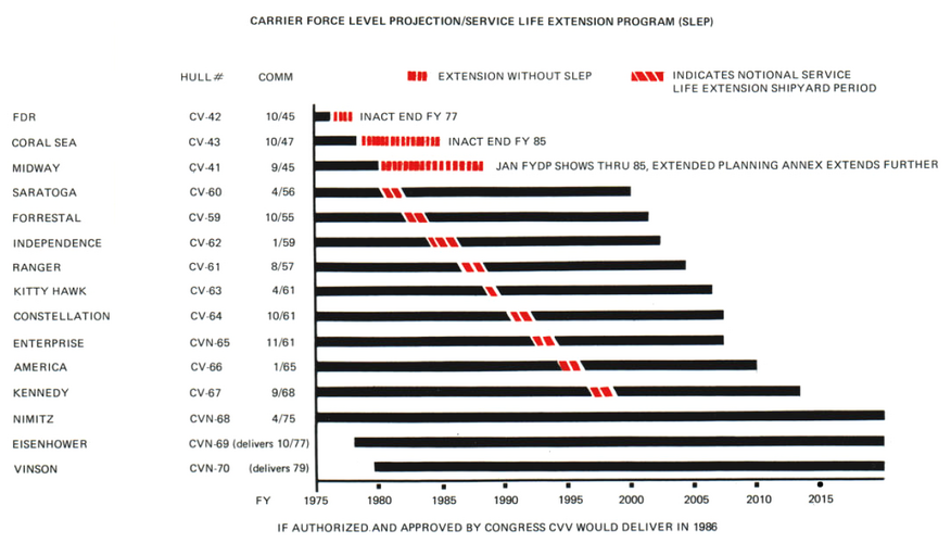 USN SLEP planned schedule for aircraft carriers 1977.png