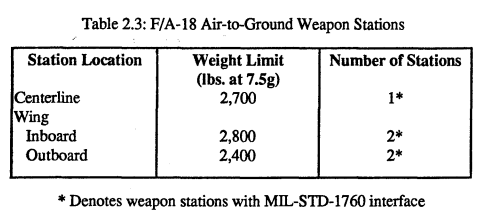 F-18 Air-to-Ground Weapon Stations.PNG