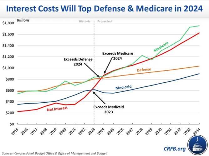 Do We Spend More On Interest Than Defense -2024-02-20.png