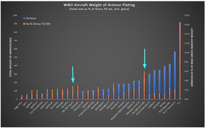 Me 309 armour graph.png