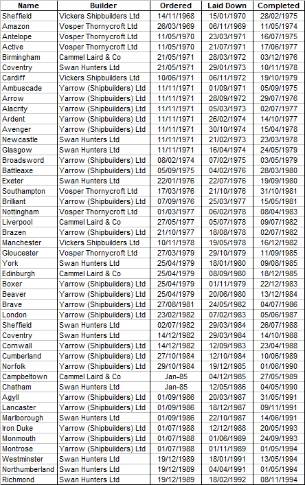 RN Destroyers & Frigates ordered 1968-1989.png