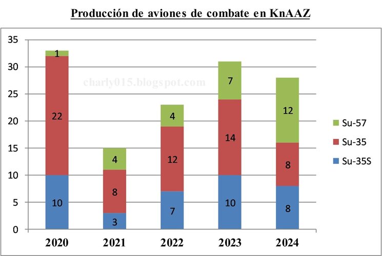 su-57 producción 2020.jpg