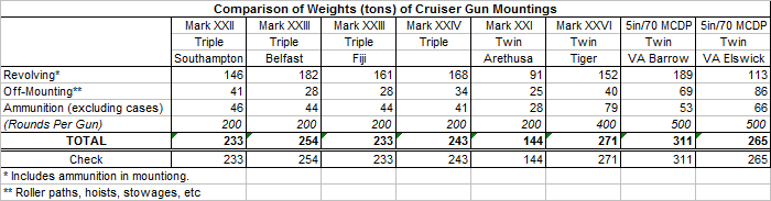 Cruiser Gun Mounting Weights from The Postwar Naval Revolution.png