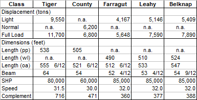 Dimensions of Tiger class, County class DLG and American DLGs.png