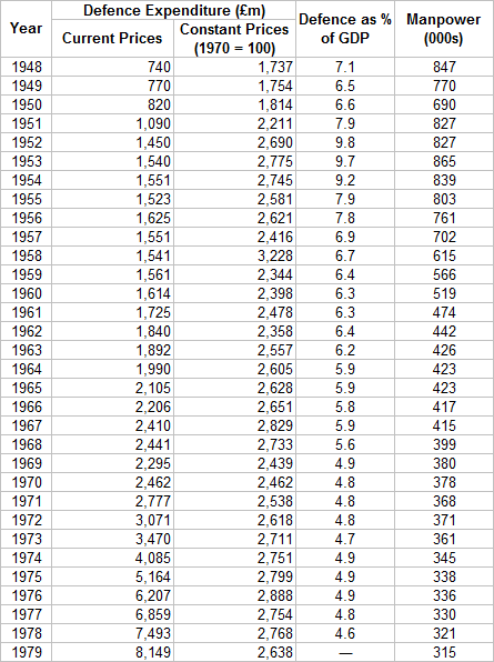 UK Defence Spending 1948-79 from Carver Mk 2.png