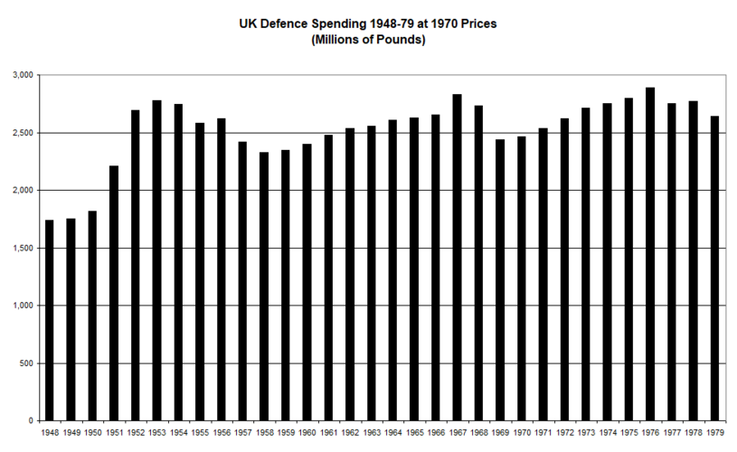 UK Defence Spending 1948-79 from Carver at 1970 Prices.png