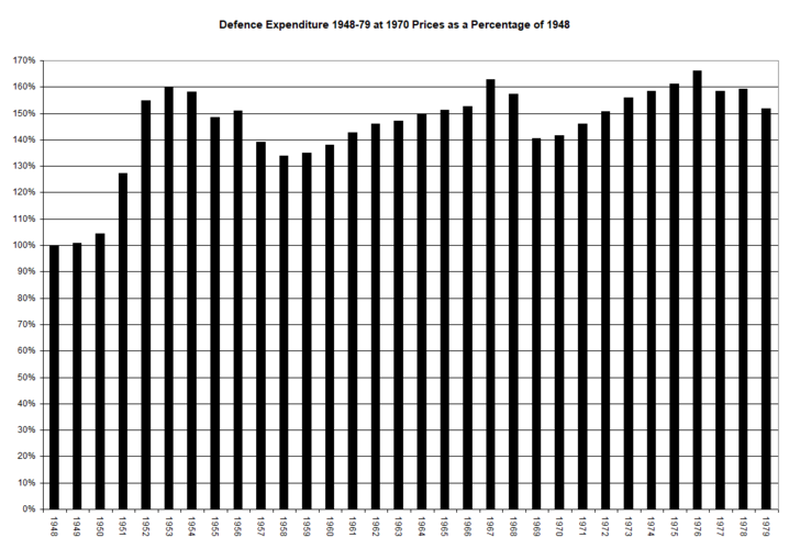 UK Defence Spending 1948-79 from Carver at 1970 Prices at Percentage of 1948.png