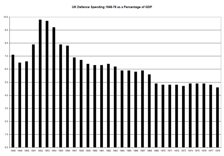 UK Defence Spending 1948-79 from Carver as a Percentage of GDP.png