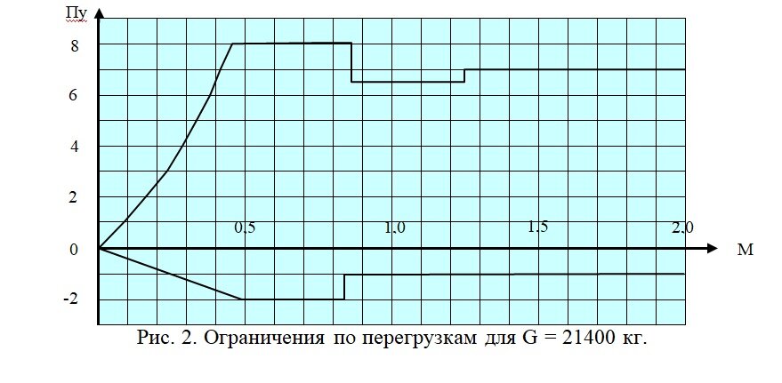 Su 27 g limit.jpg