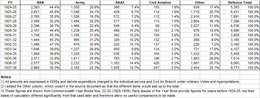 Australian Defence Expenditure 1924-38.png