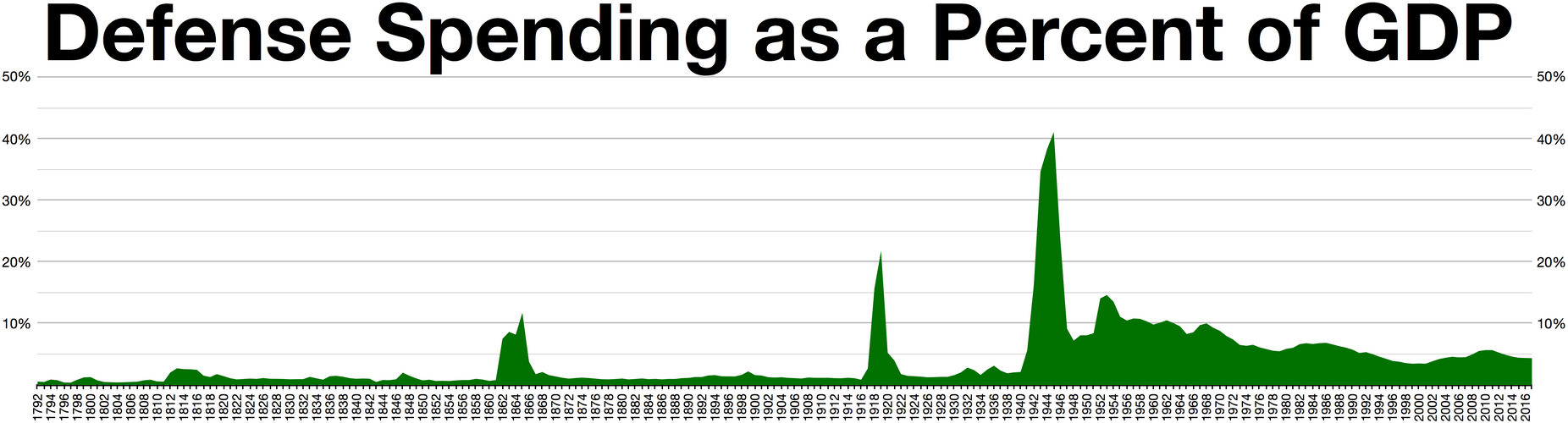 Defense_Spending_as_a_Percent_of_GDP.png