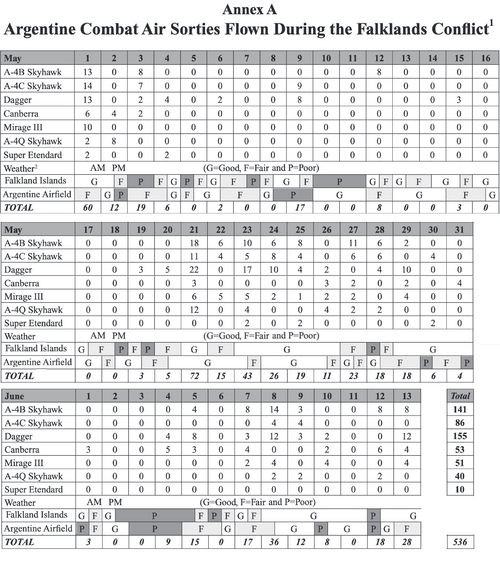 Argentine Combat Sorties Falklands.png