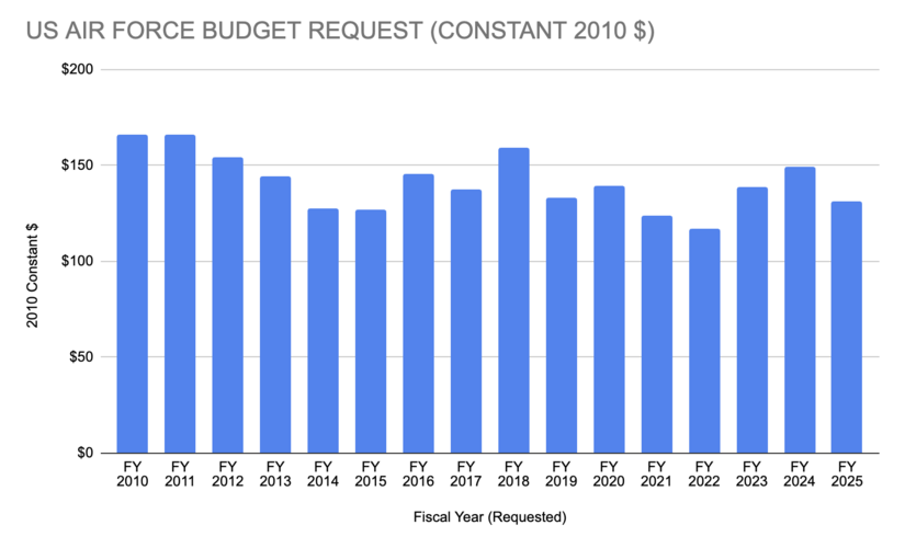 DAF_BudgetRequest_2010$.png