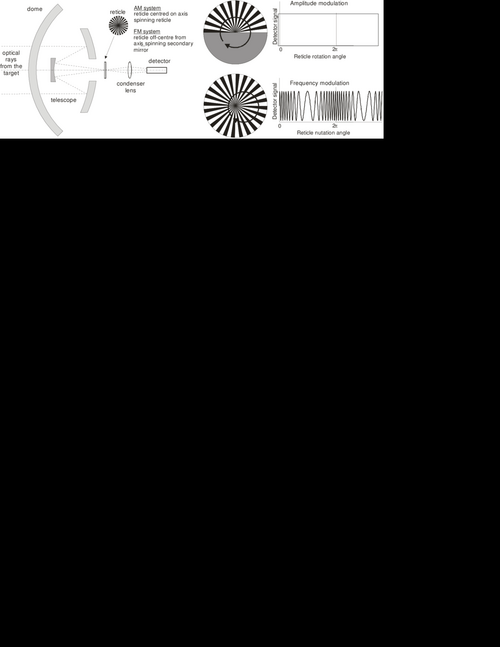 Amplitude-and-frequency-modulation-reticle-operation.png