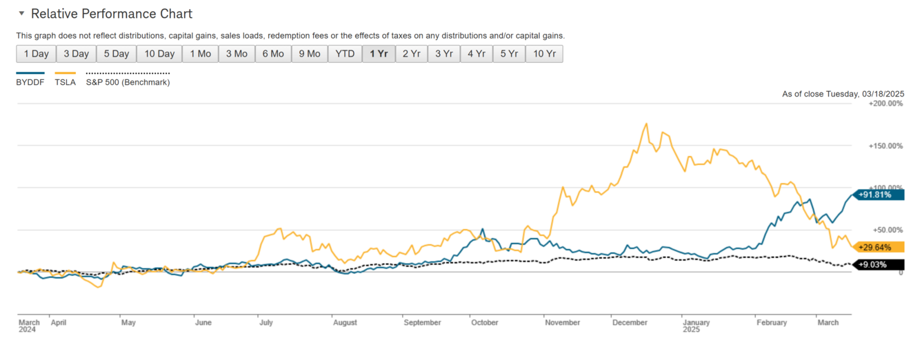 1 Year BYDDF and TSLA Comparison Chart.png