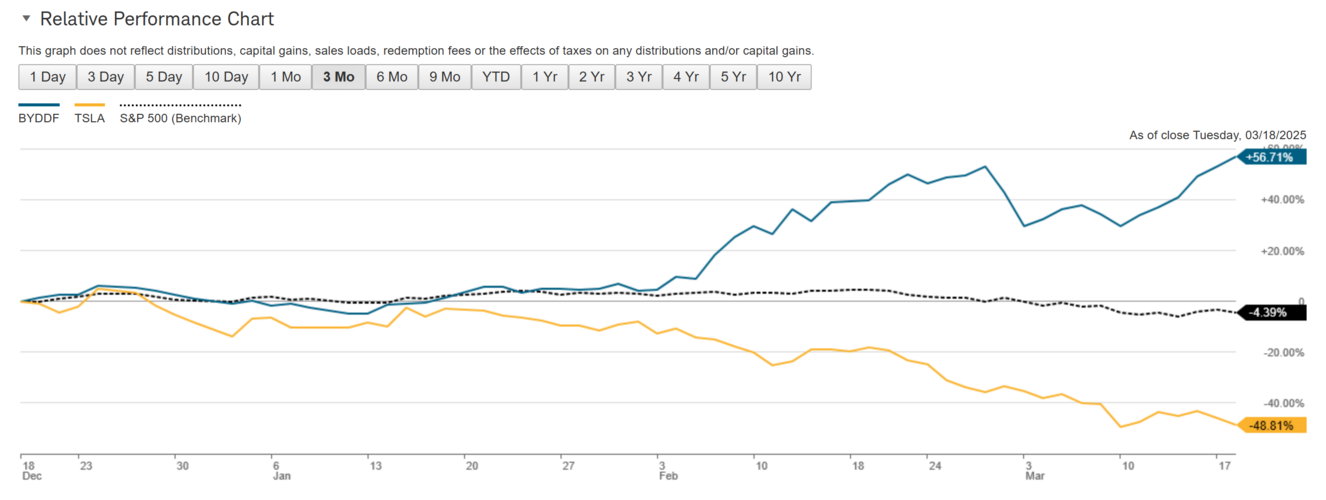 3 Month BYDDF and TSLA Comparison Chart.png